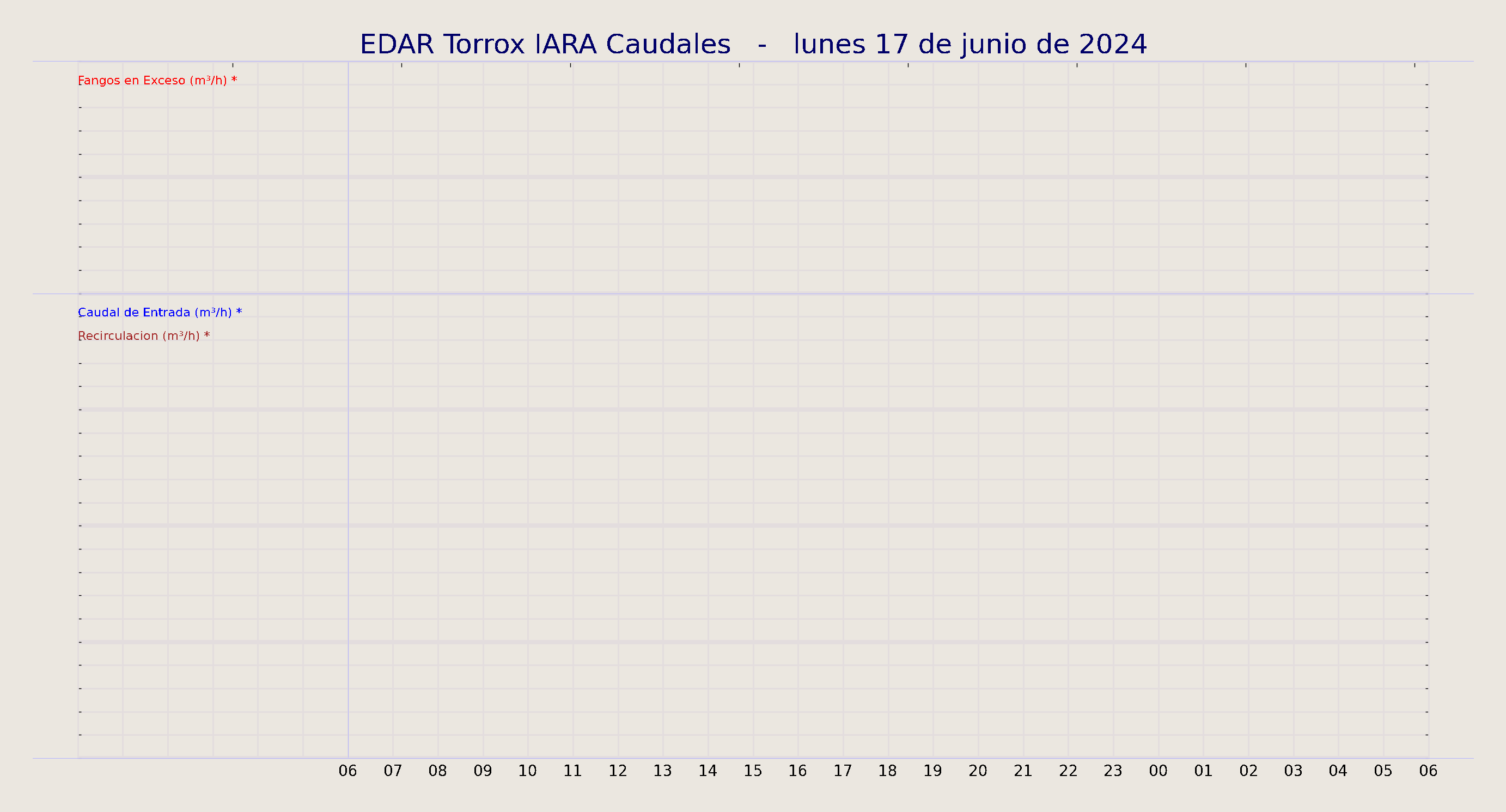 ../../imagenes/vid/2024/EDAR Torrox IARA Caudales/2024-06-17 EDAR Torrox IARA Caudales.png